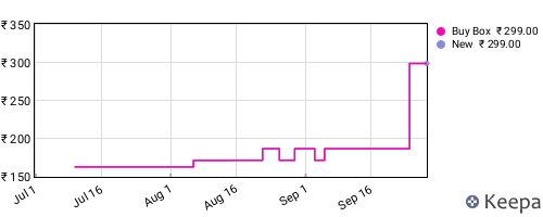 Amazon price history for the last three months