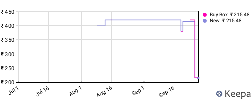 Amazon price history for the last three months