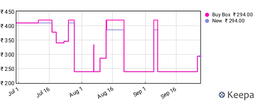 Amazon price history for the last three months