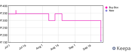 Amazon price history for the last three months