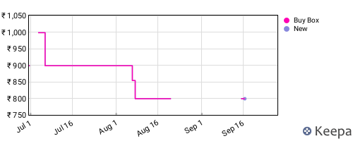 Amazon price history for the last three months
