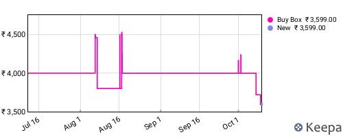 Amazon price history for the last three months