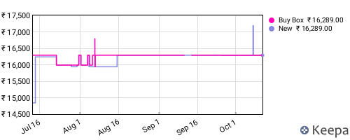 Amazon price history for the last three months