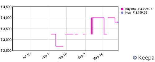Amazon price history for the last three months
