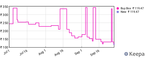Amazon price history for the last three months