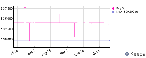Amazon price history for the last three months