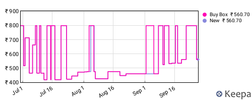 Amazon price history for the last three months