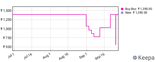 Amazon price history for the last three months