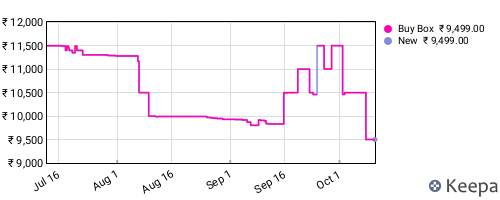 Amazon price history for the last three months