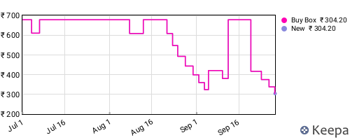 Amazon price history for the last three months