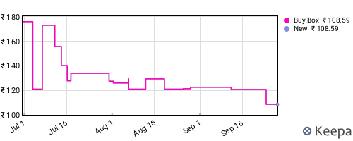 Amazon price history for the last three months