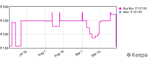 Amazon price history for the last three months