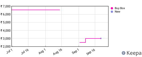 Amazon price history for the last three months
