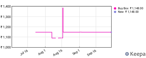 Amazon price history for the last three months