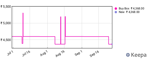 Amazon price history for the last three months