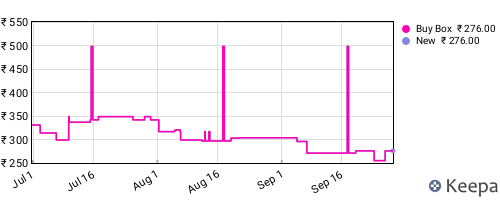 Amazon price history for the last three months
