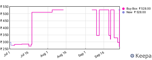 Amazon price history for the last three months