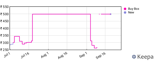 Amazon price history for the last three months