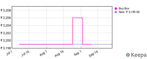 Amazon price history for the last three months