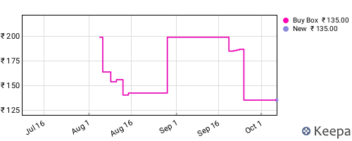 Amazon price history for the last three months