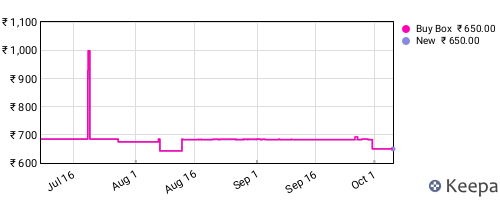 Amazon price history for the last three months