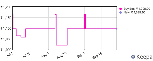 Amazon price history for the last three months