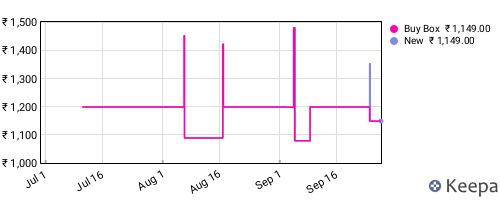 Amazon price history for the last three months