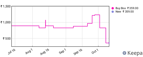 Amazon price history for the last three months