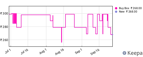 Amazon price history for the last three months