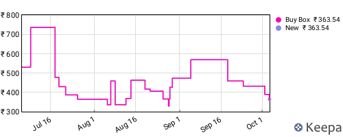 Amazon price history for the last three months