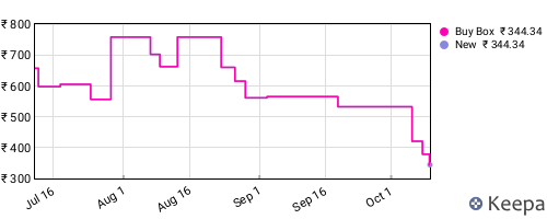 Amazon price history for the last three months