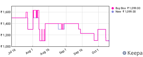 Amazon price history for the last three months