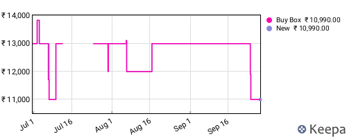 Amazon price history for the last three months
