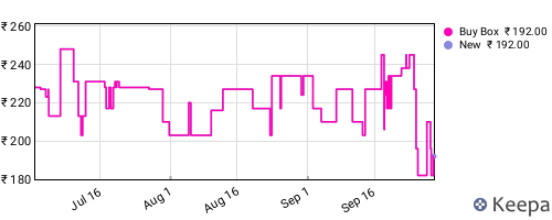 Amazon price history for the last three months