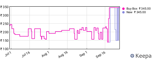 Amazon price history for the last three months