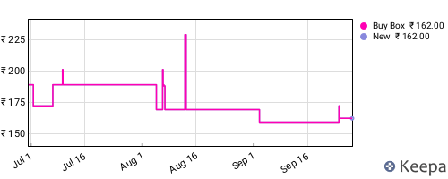 Amazon price history for the last three months