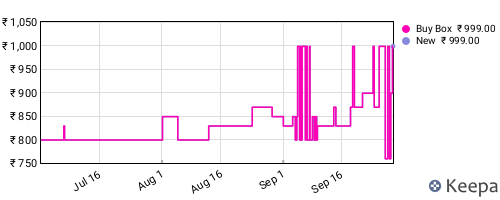 Amazon price history for the last three months
