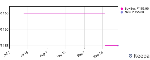 Amazon price history for the last three months