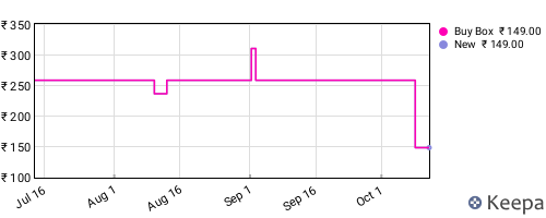 Amazon price history for the last three months