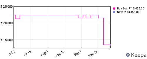 Amazon price history for the last three months