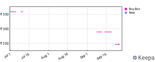 Amazon price history for the last three months