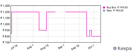 Amazon price history for the last three months