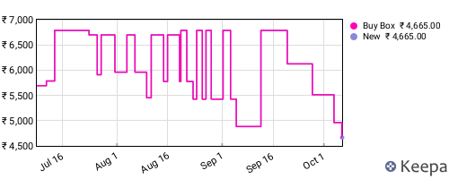 Amazon price history for the last three months