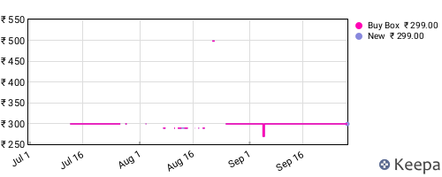Amazon price history for the last three months