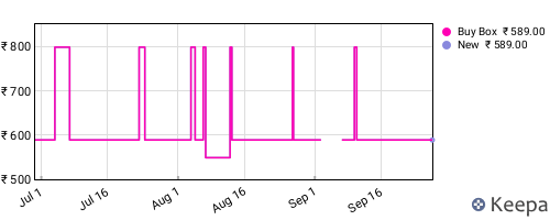 Amazon price history for the last three months