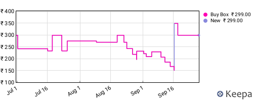 Amazon price history for the last three months