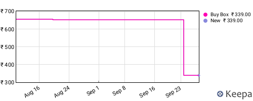 Amazon price history for the last three months