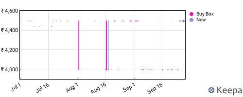 Amazon price history for the last three months