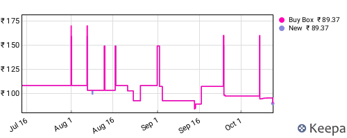 Amazon price history for the last three months