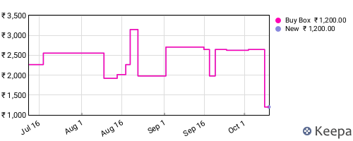 Amazon price history for the last three months